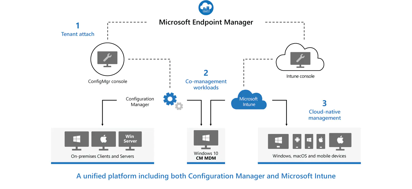 Microsoft Endpoint Manager