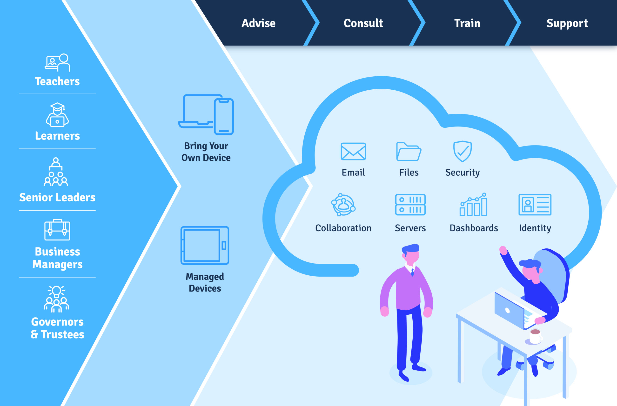 An image showing AspiraCloud's vision of cloud services for Education