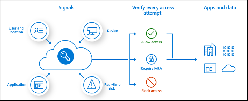 Conditional Access